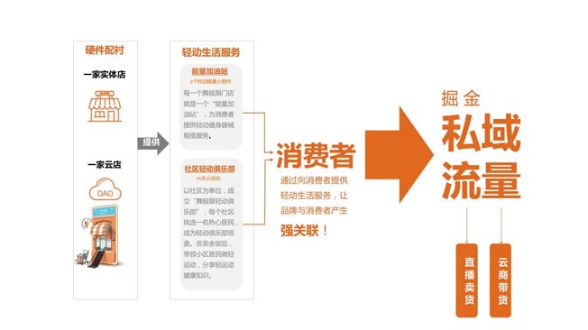 輕動(dòng)云營(yíng)銷(xiāo)計(jì)劃 