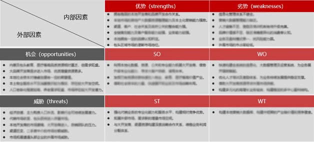 企業(yè)發(fā)展戰(zhàn)略SWOT分析及發(fā)展機(jī)會點選擇