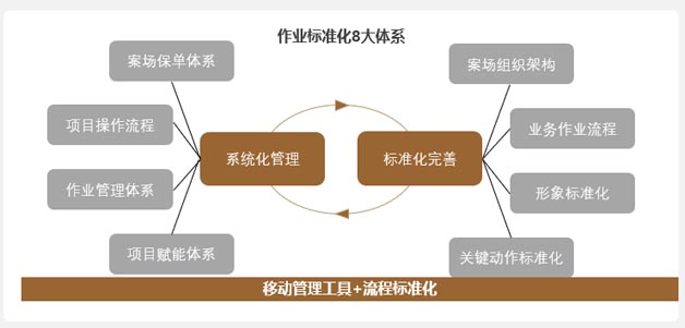 代銷模式系統(tǒng)化、標(biāo)準(zhǔn)化
