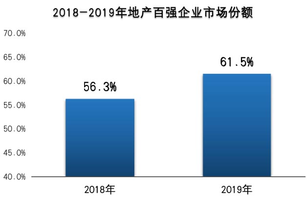 地產(chǎn)開發(fā)商百強(qiáng)企業(yè)市場份額增加