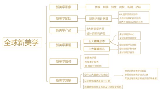 全球新美學(xué)