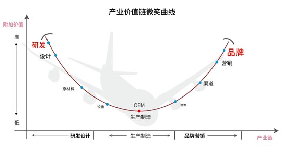 產(chǎn)業(yè)價(jià)值鏈微笑曲線(xiàn)