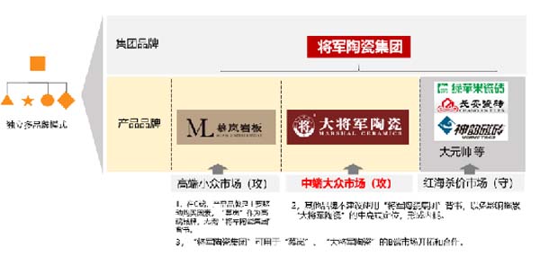 大將軍陶瓷全案：戰(zhàn)略落地一年，招商200+，金額破億元