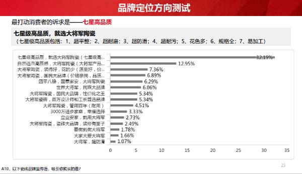 大將軍陶瓷全案：戰(zhàn)略落地一年，招商200+，金額破億元