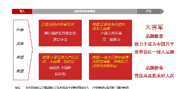 大將軍陶瓷全案：戰(zhàn)略落地一年，招商200+，金額破億元