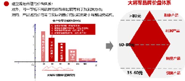 大將軍陶瓷全案：戰(zhàn)略落地一年，招商200+，金額破億元