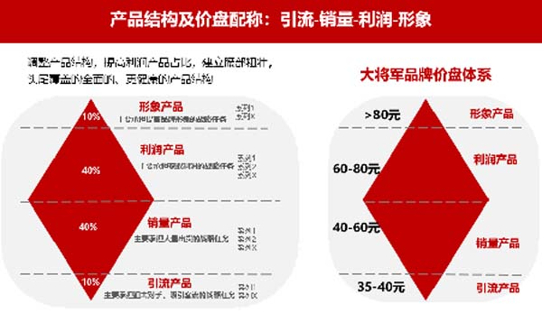 大將軍陶瓷全案：戰(zhàn)略落地一年，招商200+，金額破億元