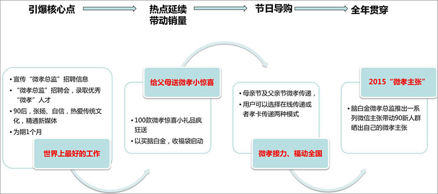 引爆核心點,熱點延續(xù)帶動銷量,節(jié)日導(dǎo)購,全年貫穿