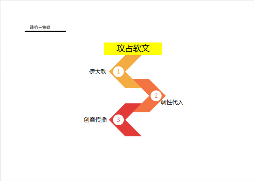 造勢(shì)策略
