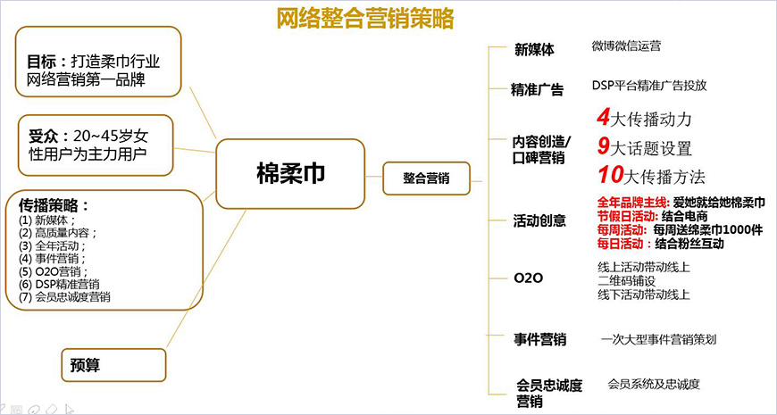網(wǎng)絡(luò)整合營銷