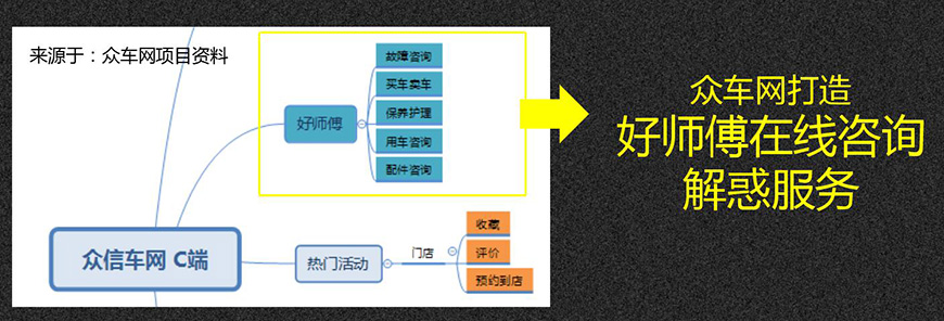 眾車網(wǎng)打造好師傅在線咨詢解惑服務。