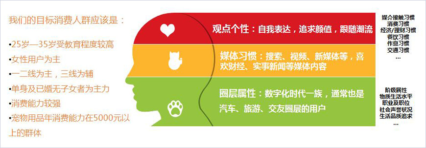 目標(biāo)消費(fèi)者畫(huà)像
