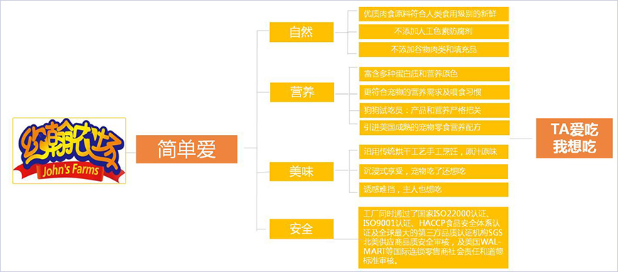 品牌核心價(jià)值