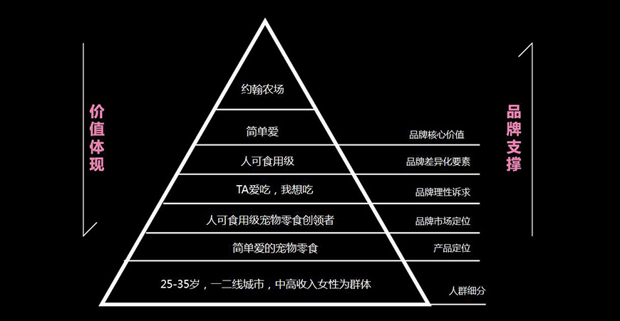 約翰農(nóng)場(chǎng)品牌金字塔 約翰農(nóng)場(chǎng)品牌金字塔