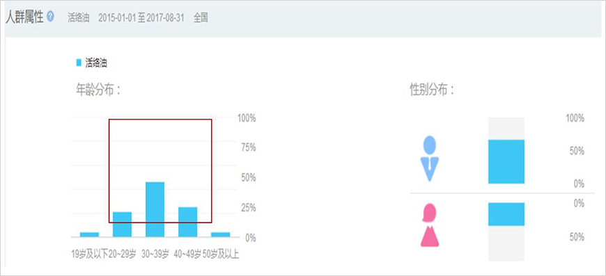 活絡(luò)油消費，主要集中在20-49歲人群，其中30-39歲人群占比最高，男性消費者居多。