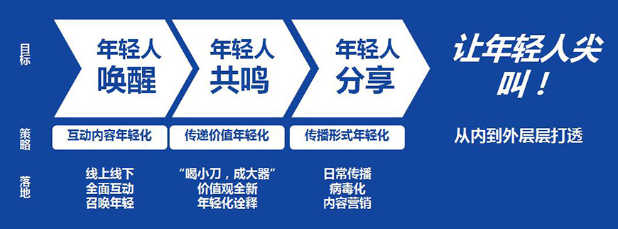 從點(diǎn)到面，撕開(kāi)品牌年輕化營(yíng)銷(xiāo)缺口,打造品牌傳播力