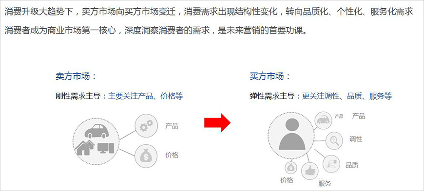 賣方市場轉(zhuǎn)向買方市場，消費需求發(fā)生結(jié)構(gòu)性變化