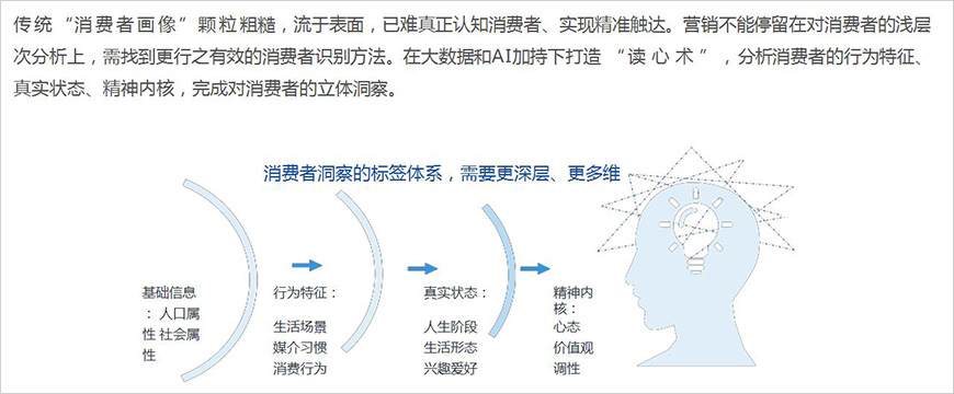 形成對消費者全方位、多層次的立體洞察，營銷才能行之有效