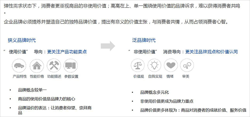 非使用價值正在成為品牌價值的核心構(gòu)成要素、主導(dǎo)消費