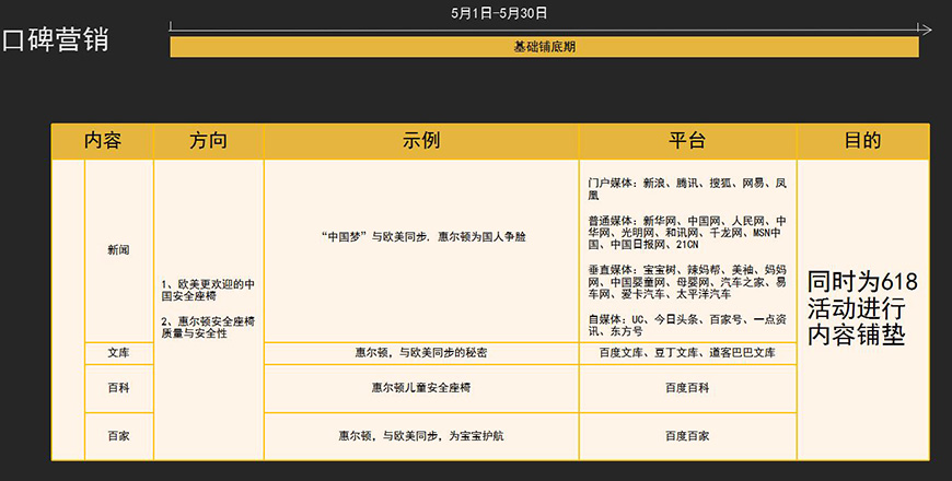 第一階段營銷計(jì)劃