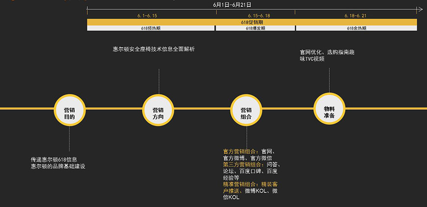 第二階段營銷計(jì)劃