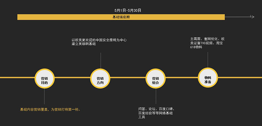 第一階段營銷計(jì)劃