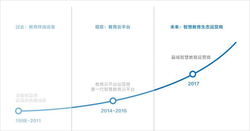 歷經(jīng)三個(gè)發(fā)展階段，三次品牌升級(jí)
