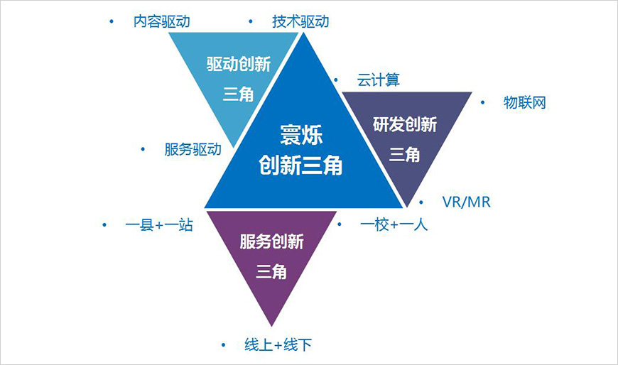 獨(dú)一無二的智慧教育三角創(chuàng)新模型