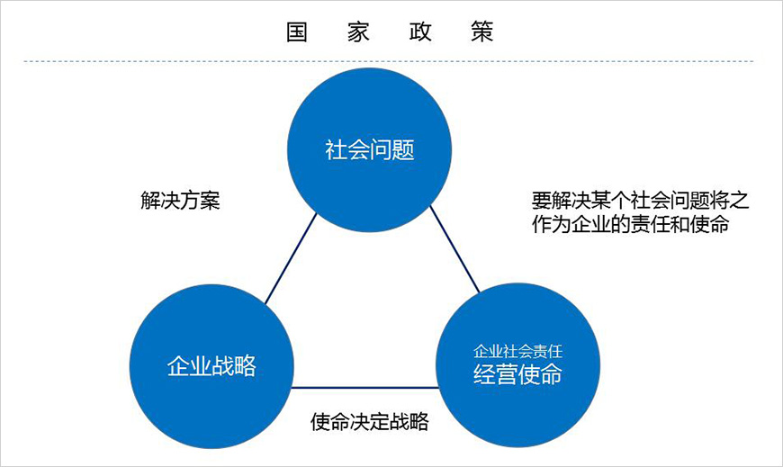 企業(yè)使命是解決社會(huì)問題