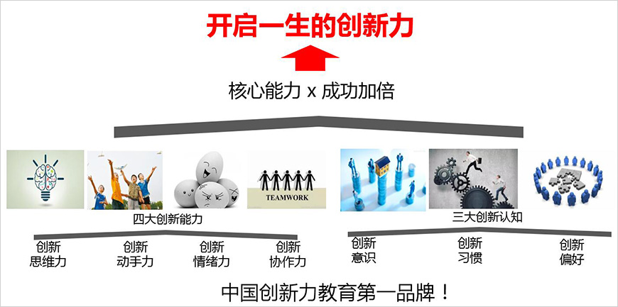 品牌市場定位——中國創(chuàng)新力教育第一品牌！