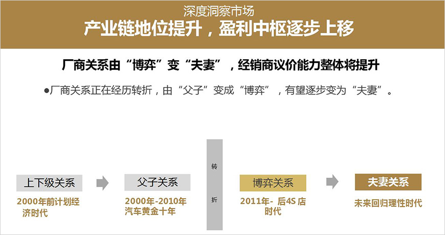整車汽車銷售及服務(wù)市場，之前是規(guī)模增長，未來是價值增長。