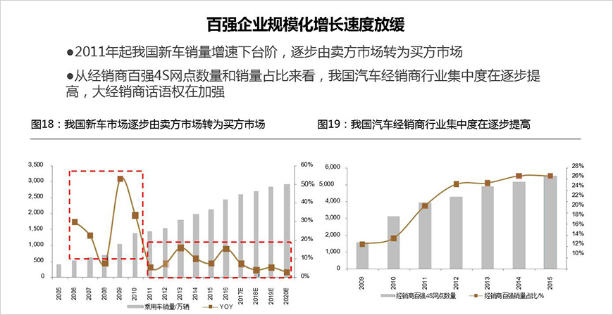 整車汽車銷售及服務(wù)市場，之前是規(guī)模增長，未來是價值增長。