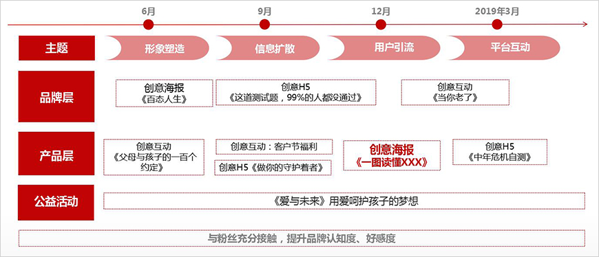 2018年度微信活動運(yùn)營規(guī)劃
