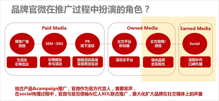 與產(chǎn)品&campaign推廣深度互動 與產(chǎn)品&campaign推廣深度互動