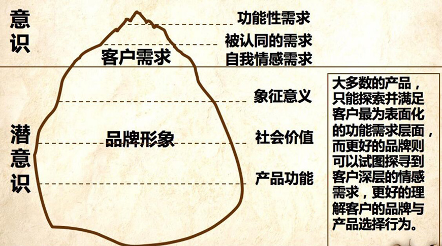 建立消費者認(rèn)知優(yōu)勢