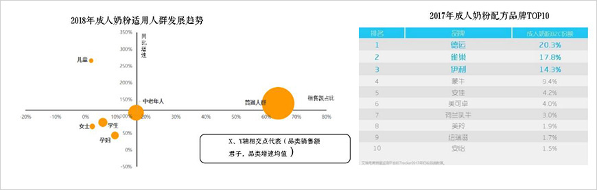 成人奶粉快速成長，專業(yè)品牌獲得競爭優(yōu)勢
