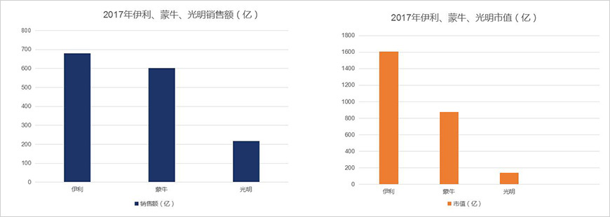 昔日三強，銷售額、市值差距拉大