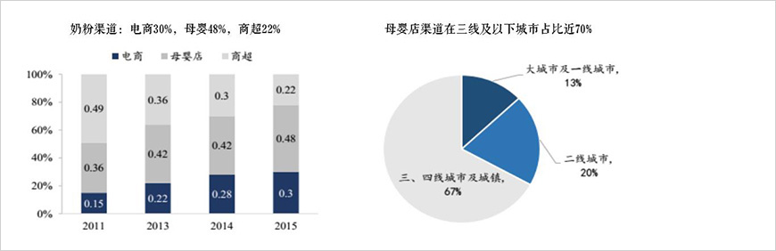 母嬰店成為奶粉主要銷售渠道、電商增速加快