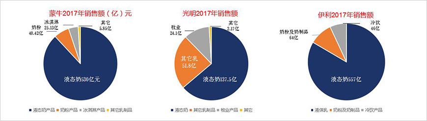 光明液態(tài)奶、奶粉銷售額落后于蒙牛、伊利