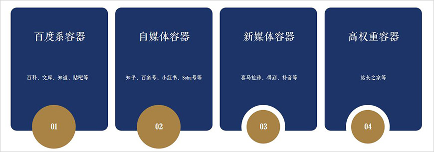 創(chuàng)建內容容器