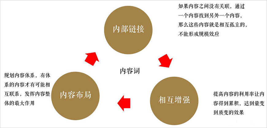 構建內容協(xié)同性
