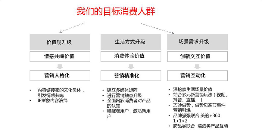 美的掃地機(jī)器人營銷升級(jí)路徑