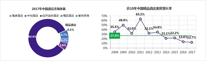 國(guó)內(nèi)精品酒店規(guī)模不足0.1%，增速放緩