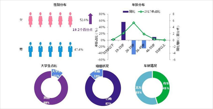 人群基本屬性：女性消費(fèi)提高，90后與60后表現(xiàn)突出