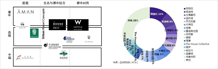 悅榕莊占主導(dǎo)地位，國(guó)內(nèi)品牌規(guī)模相對(duì)較小