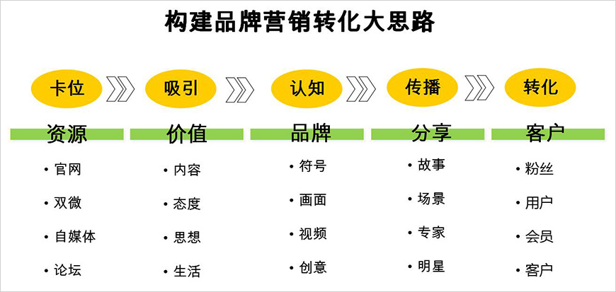 品牌營(yíng)銷