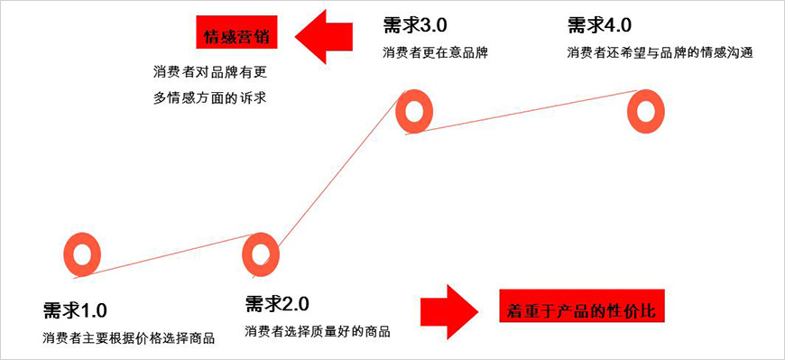 微信營(yíng)銷策略
